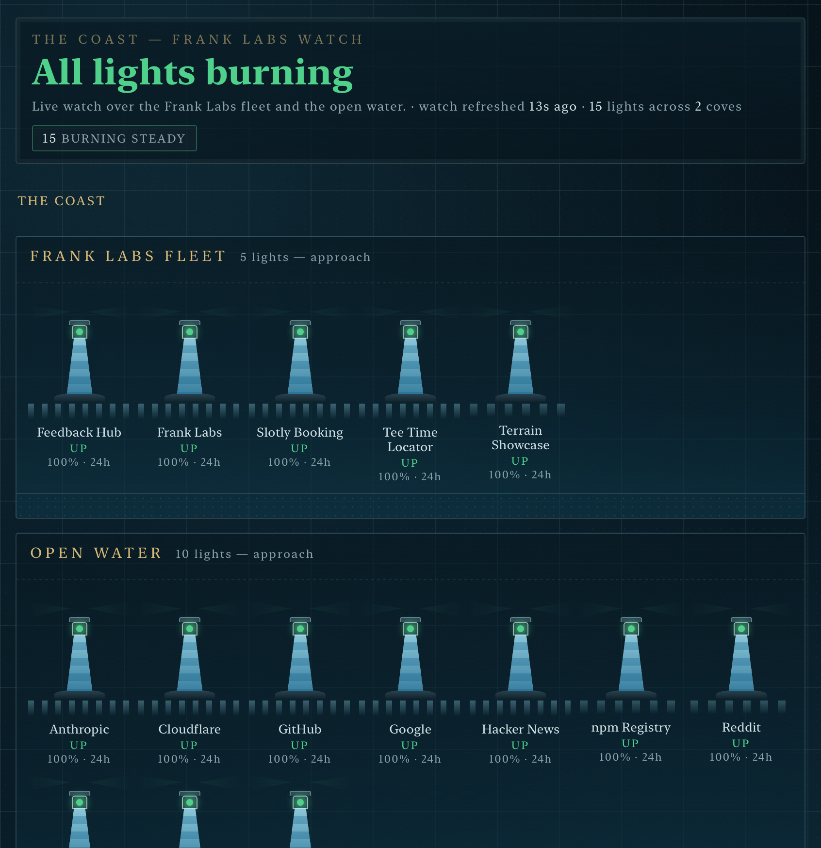 The same monitors as a coastal chart, all lighthouses burning steady